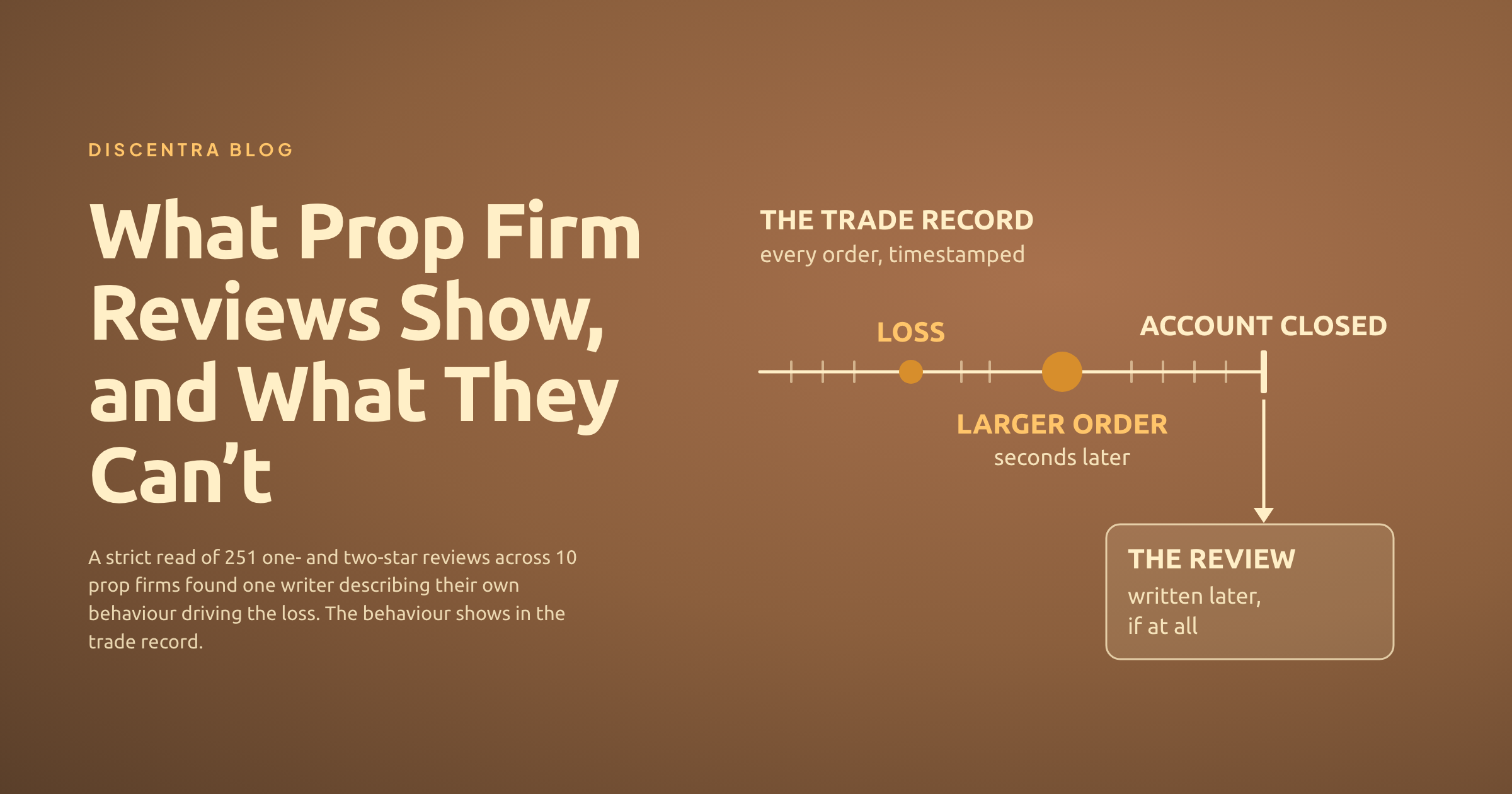 Donut chart: 30% behavioural, 70% operational, in 44 negative reviews sampled from one prop firm's 3,000+ Trustpilot reviews