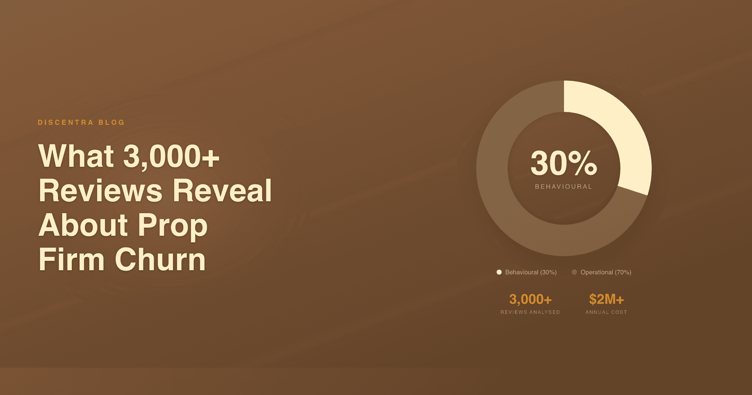 Donut chart showing 30% behavioural vs 70% operational churn from 3000+ Trustpilot reviews