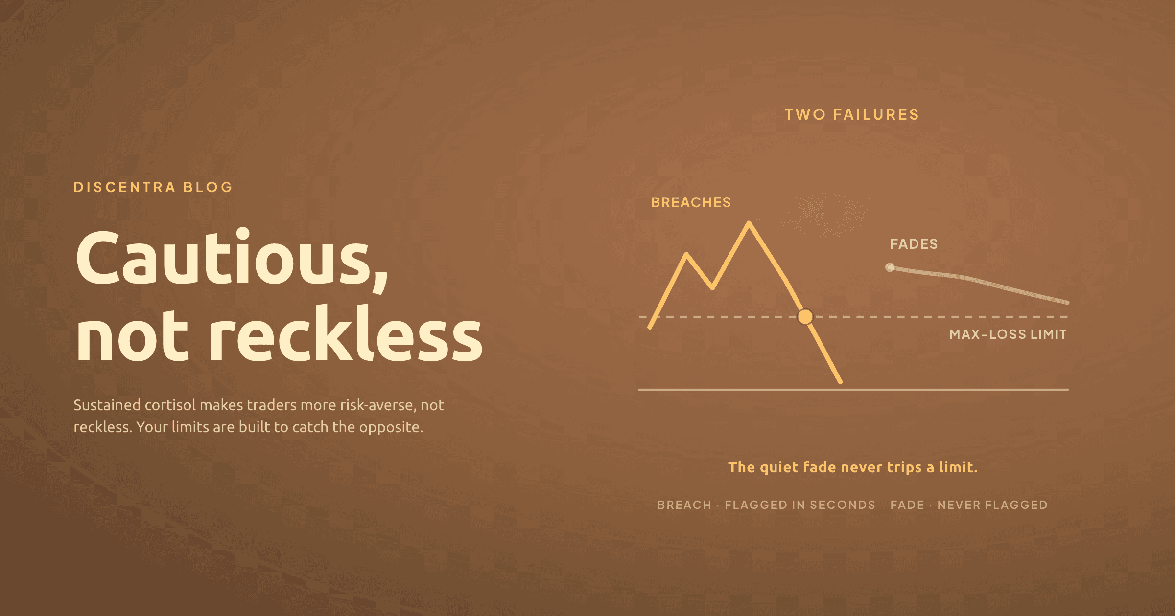 Two account curves drawn side by side: a tall spike that slams into a horizontal max-loss line and stops, beside a slow downward drift that fades toward zero without ever touching the line