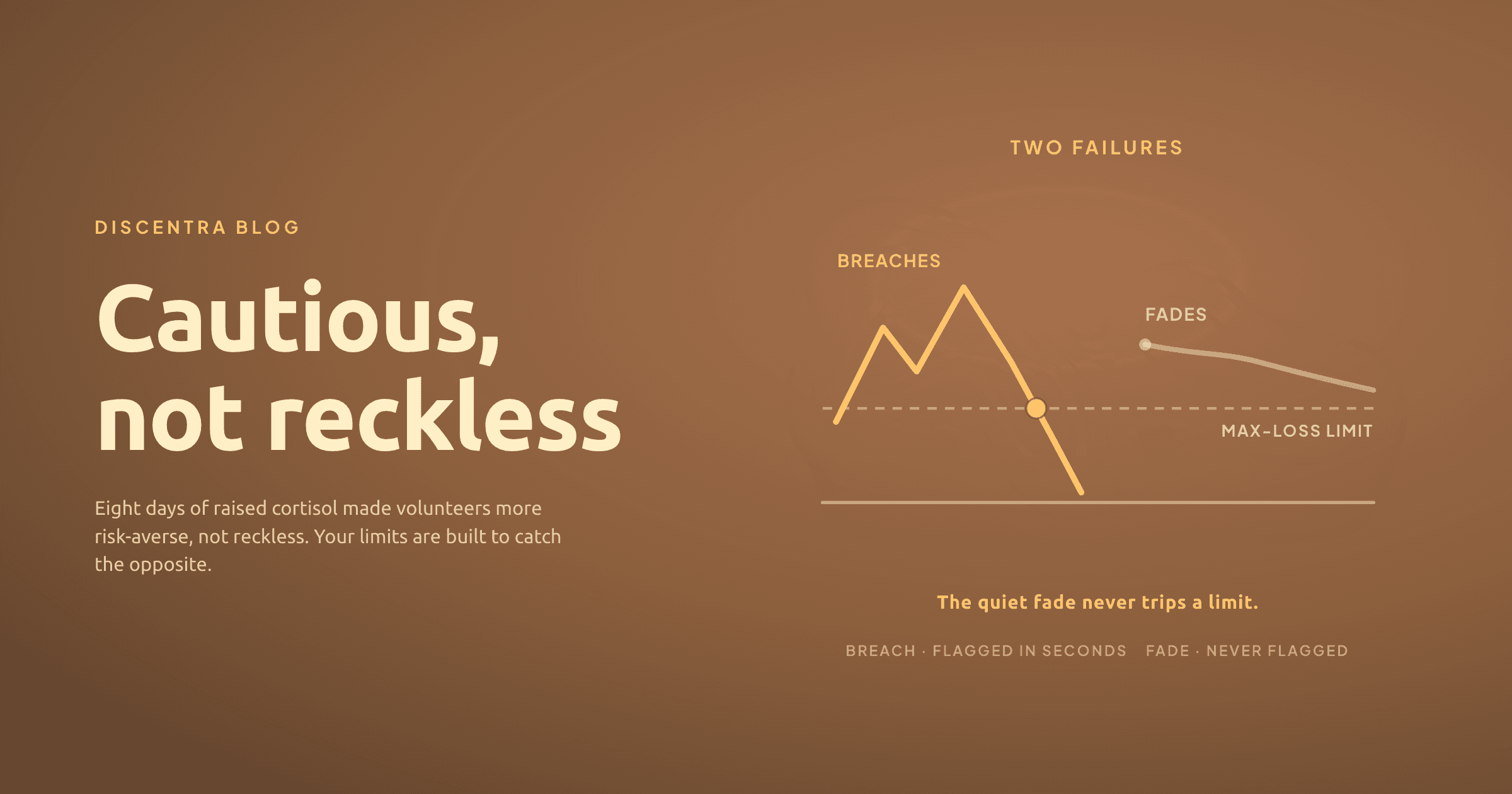 Two account curves drawn side by side: a tall spike that slams into a horizontal max-loss line and stops, beside a slow downward drift that fades toward zero without ever touching the line