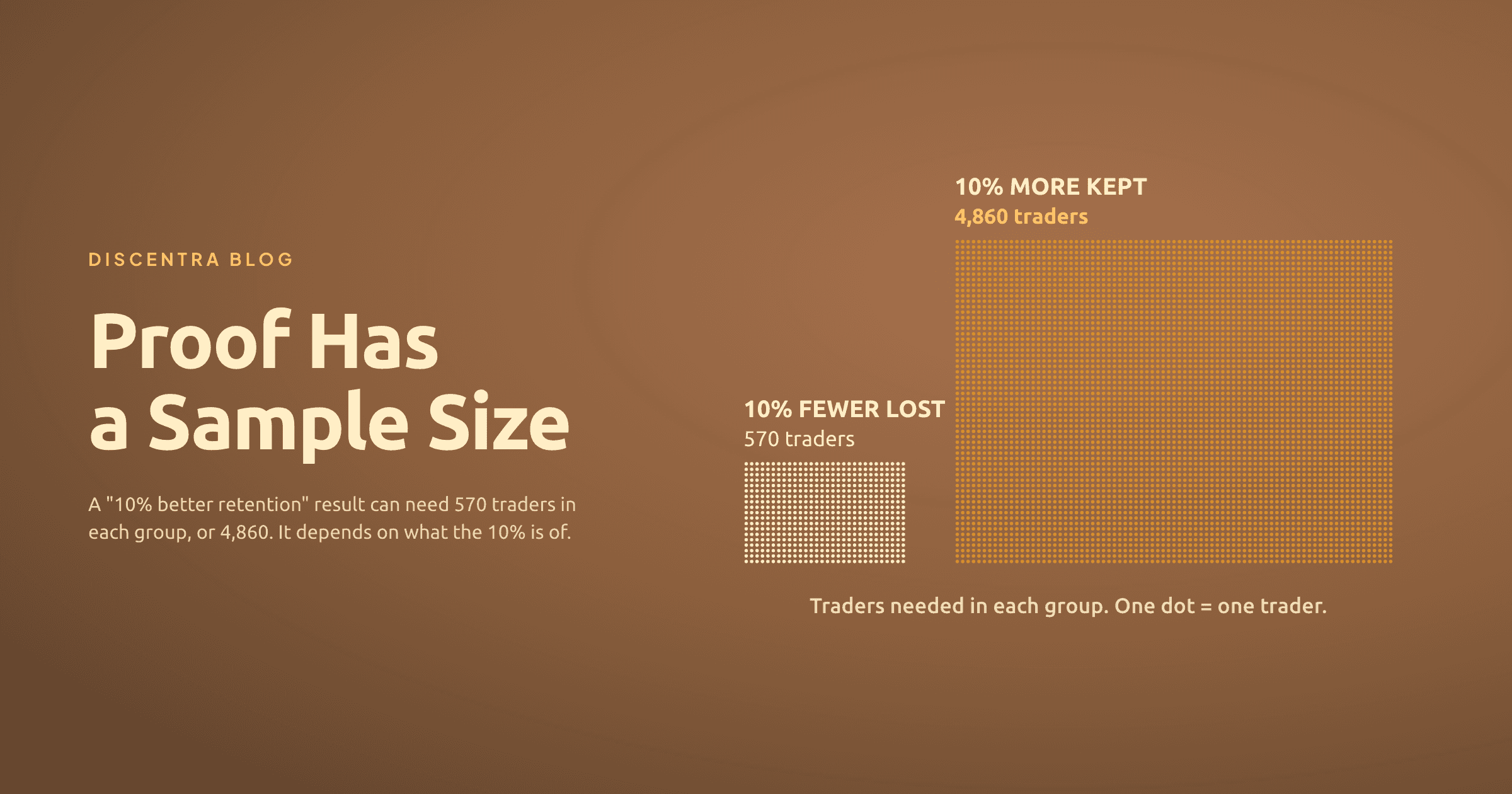 On a brown gradient, the title Proof Has a Sample Size beside two blocks of dots, one dot per trader: a small cream block labelled 10% fewer lost, 570 traders, and a large gold block labelled 10% more kept, 4,860 traders, with the caption traders needed in each group