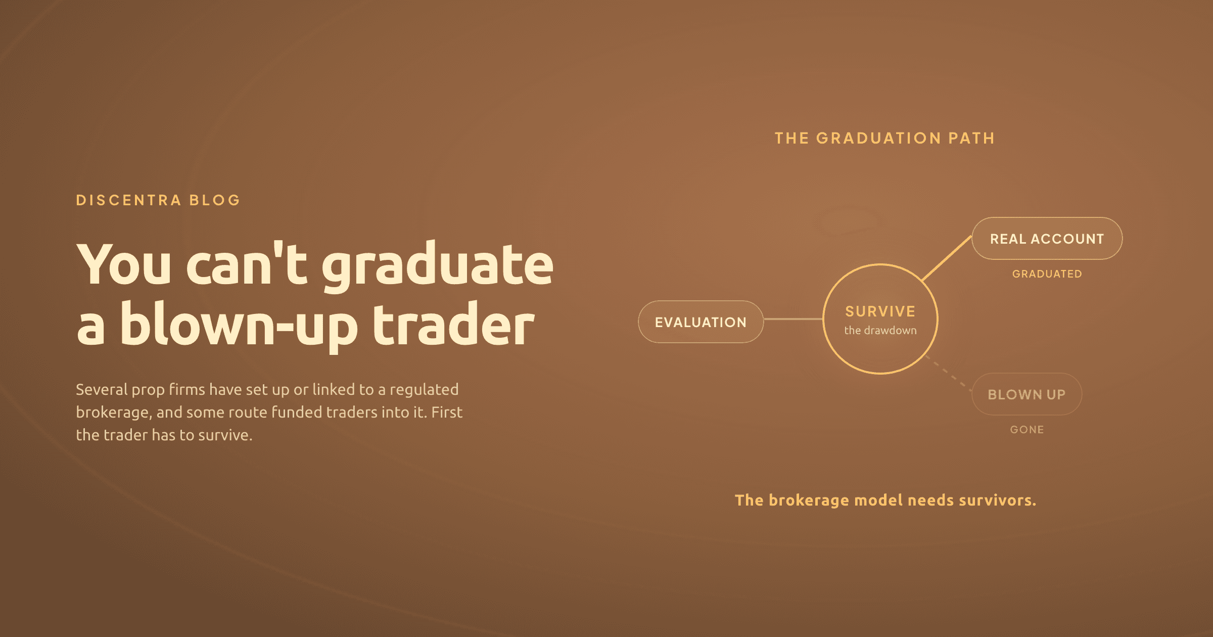 A path labelled the graduation path: evaluation, then a ring marked survive the drawdown, then a branch to a real account marked graduated or to blown up, marked gone