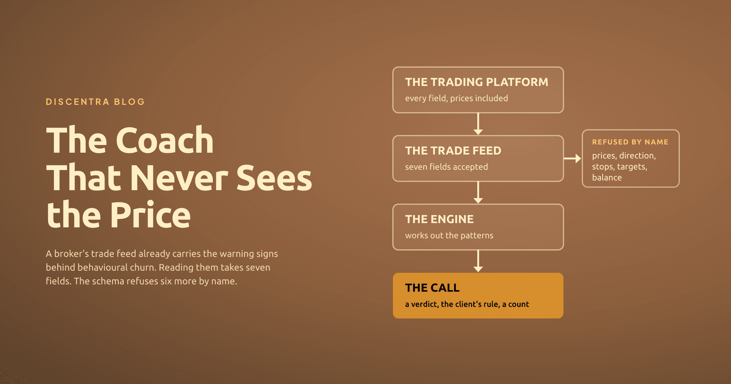 On brown, a flowchart: the trading platform, holding every field with prices included, feeds the trade feed, which accepts seven fields and sends prices, direction, stops, targets and balance to a box headed refused by name; the trade feed feeds the engine, which works out the patterns, and the engine feeds a gold box for the call, which gets a verdict, the client's rule and a count