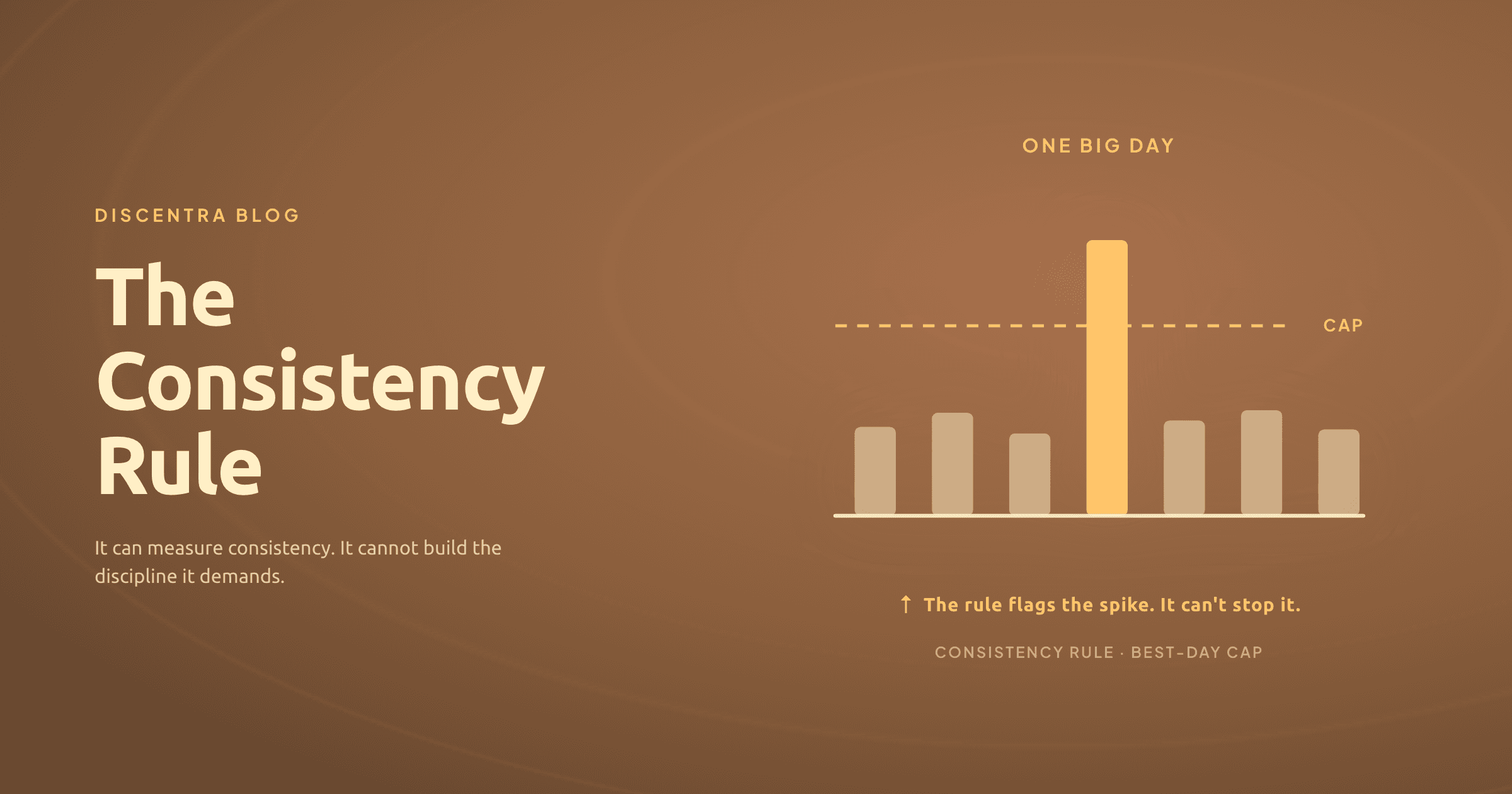A profit chart with one tall bar beside an even row, next to a coaching call icon, showing the gap between measuring consistency and building it