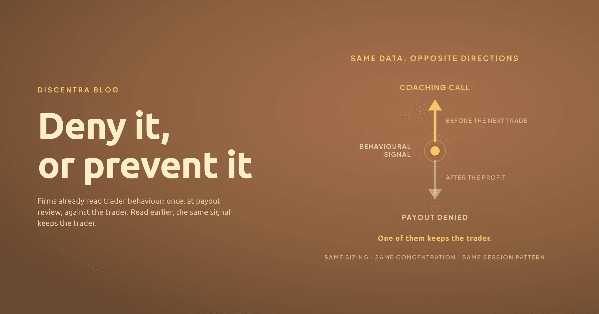 Deny it, or prevent it: a behavioural signal at the centre with two opposite arrows, a gold arrow rising to a coaching call before the next trade, and a faded arrow falling to a payout denied after the profit