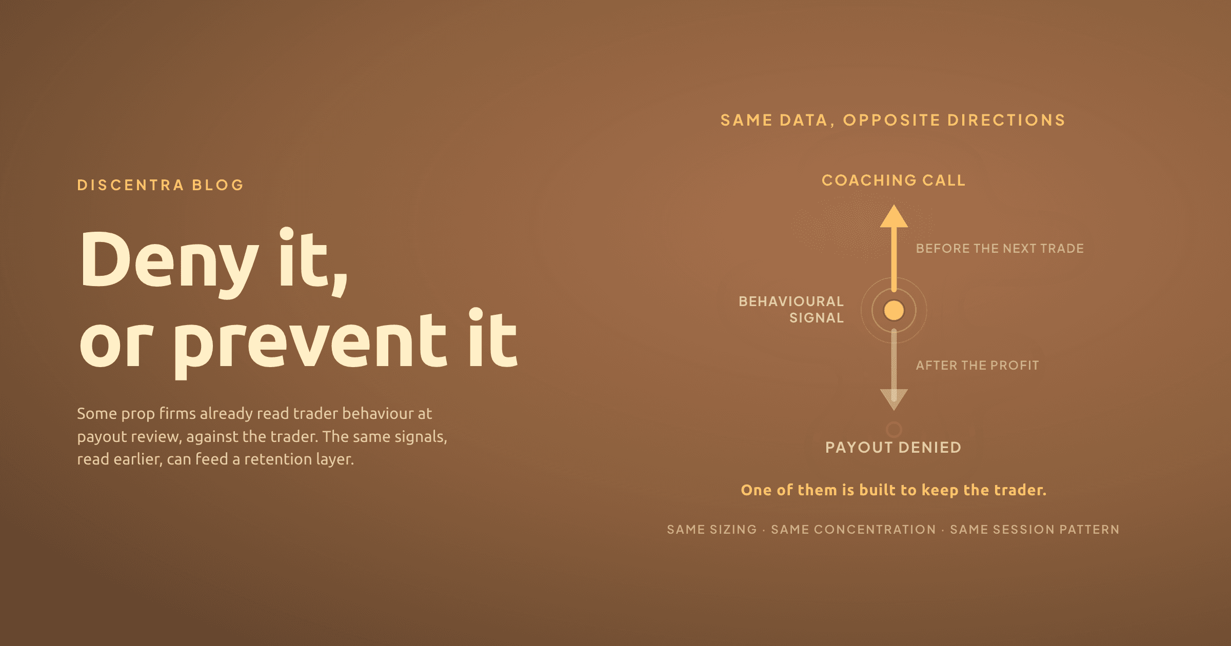 Deny it, or prevent it: a behavioural signal at the centre with two opposite arrows, a gold arrow rising to a coaching call before the next trade, and a faded arrow falling to a payout denied after the profit