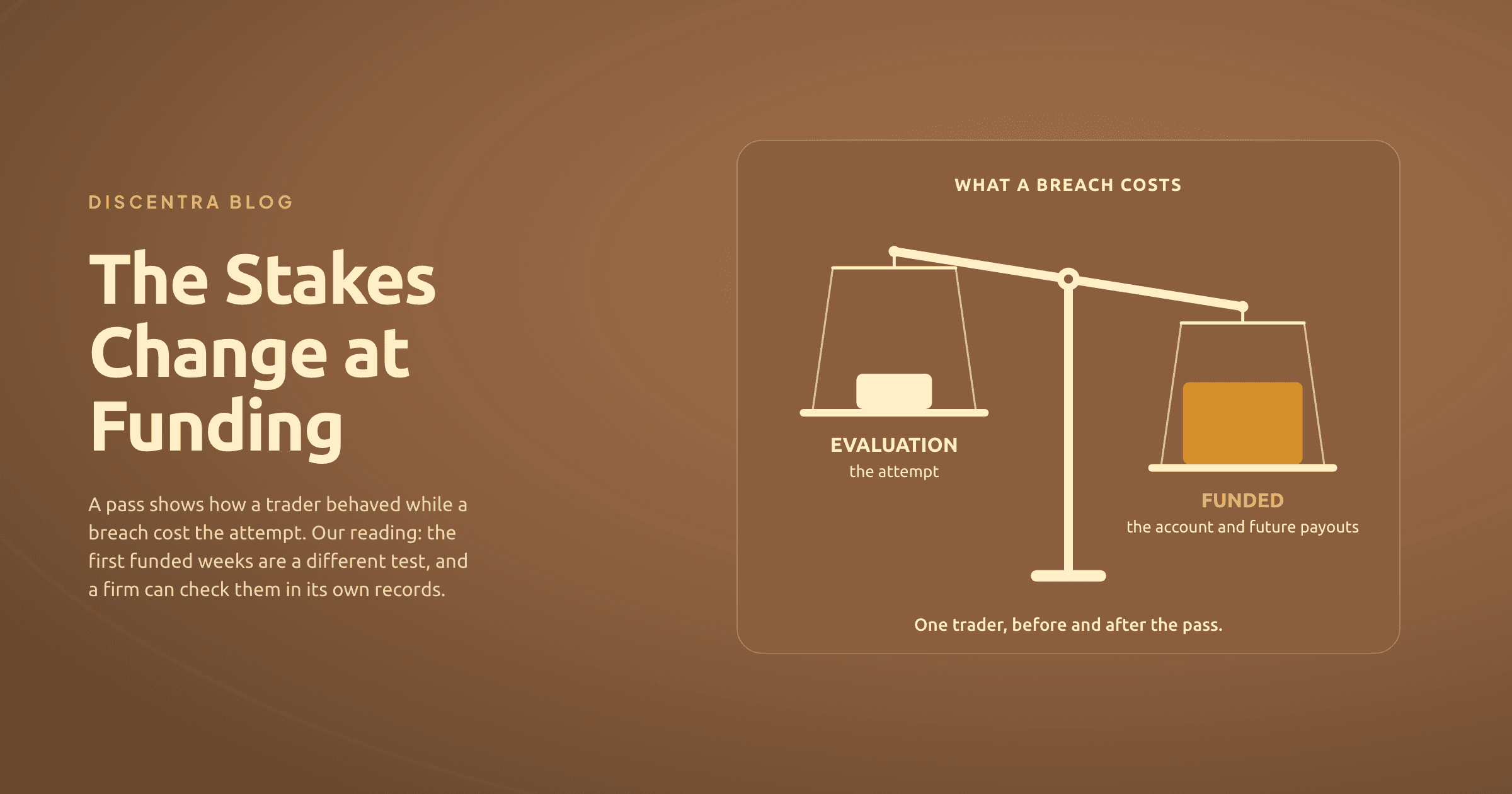 Brown header with the title The Stakes Change at Funding and the line: a pass shows how a trader behaved while a breach cost the attempt; our reading is that the first funded weeks are a different test, and a firm can check them in its own records. Beside it, a panel headed what a breach costs shows a balance tipped to the right. The higher left pan, labelled evaluation, the attempt, holds a small cream weight; the lower right pan, labelled funded, the account and future payouts, holds a larger gold weight. Caption: one trader, before and after the pass.