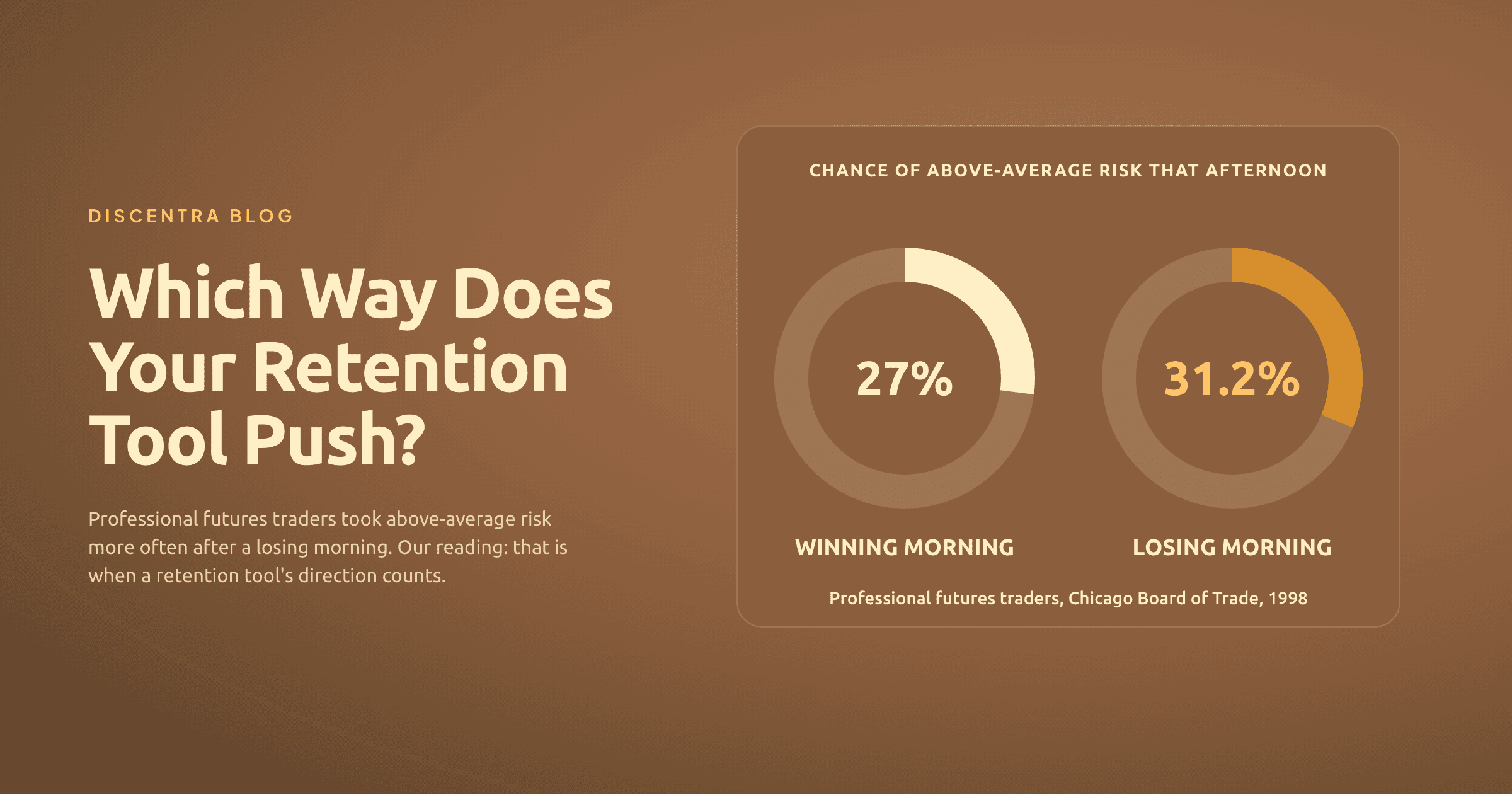 Brown header with the title Which Way Does Your Retention Tool Push? and the line: professional futures traders took above-average risk more often after a losing morning, and our reading is that this is when a retention tool's direction counts. A panel beside it, headed chance of above-average risk that afternoon, shows a cream ring at 27% after a winning morning and a gold ring at 31.2% after a losing morning (Chicago Board of Trade, 1998)