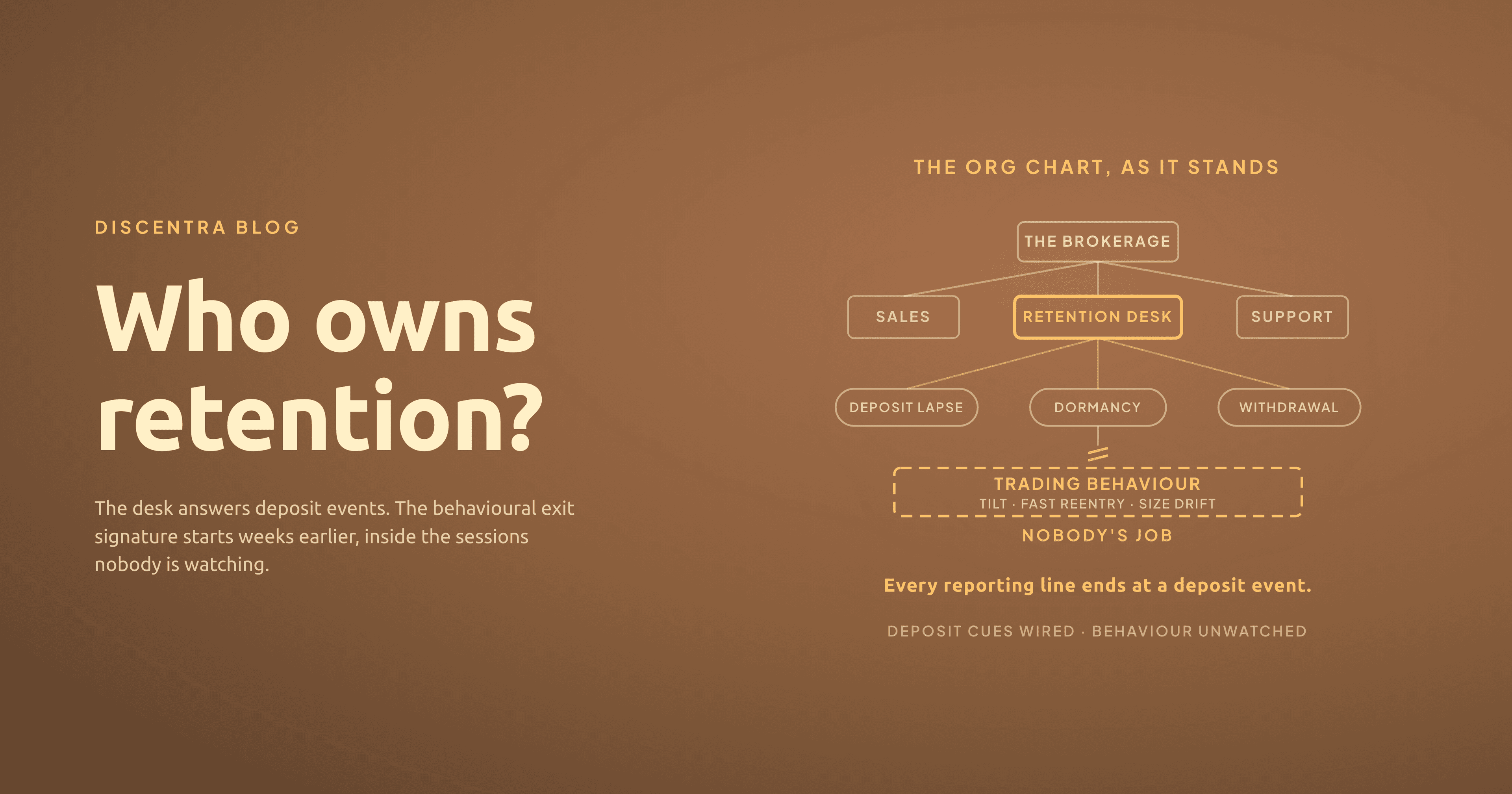 An org chart of broker client retention drawn in cream on brown, every reporting line converging on deposit events, with one unconnected layer beneath labelled trading behaviour
