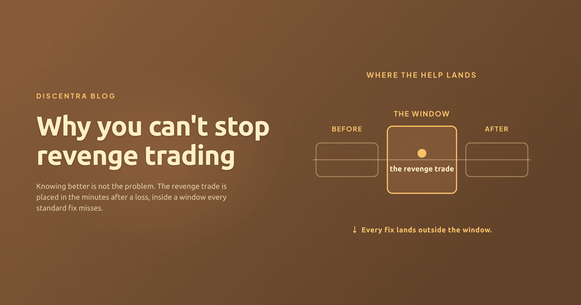 A single trading session on a timeline: a loss, then a spike in the minutes after it, then the revenge trade placed inside the gap before composure returns