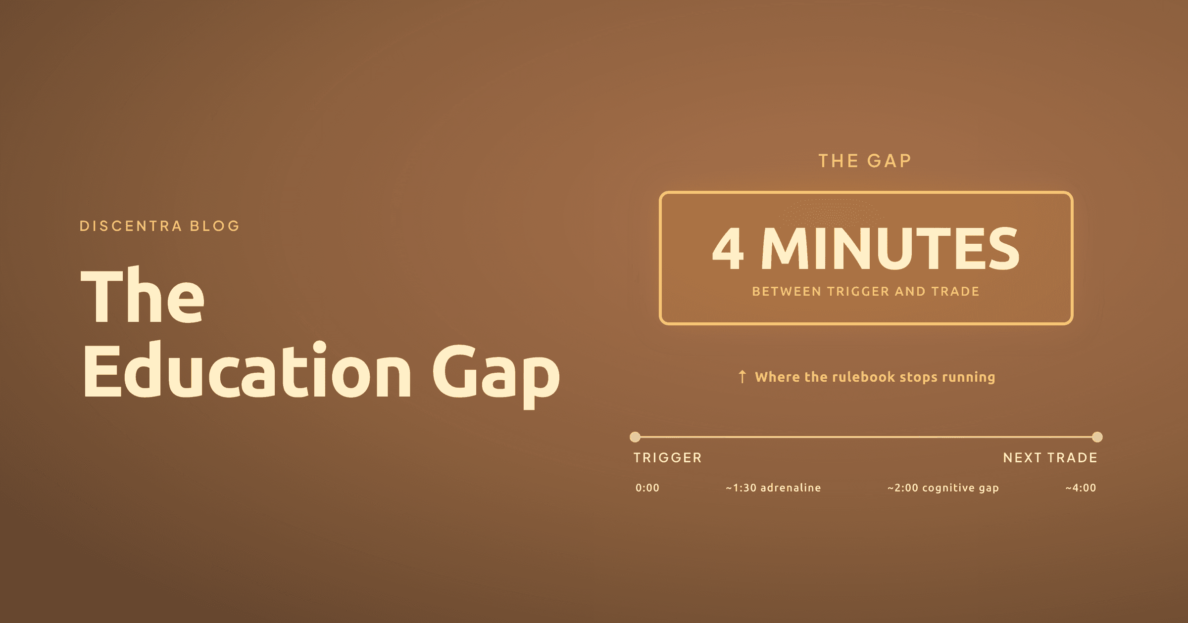 Diagram showing the gap between trading education and the 4-minute window where discipline collapses