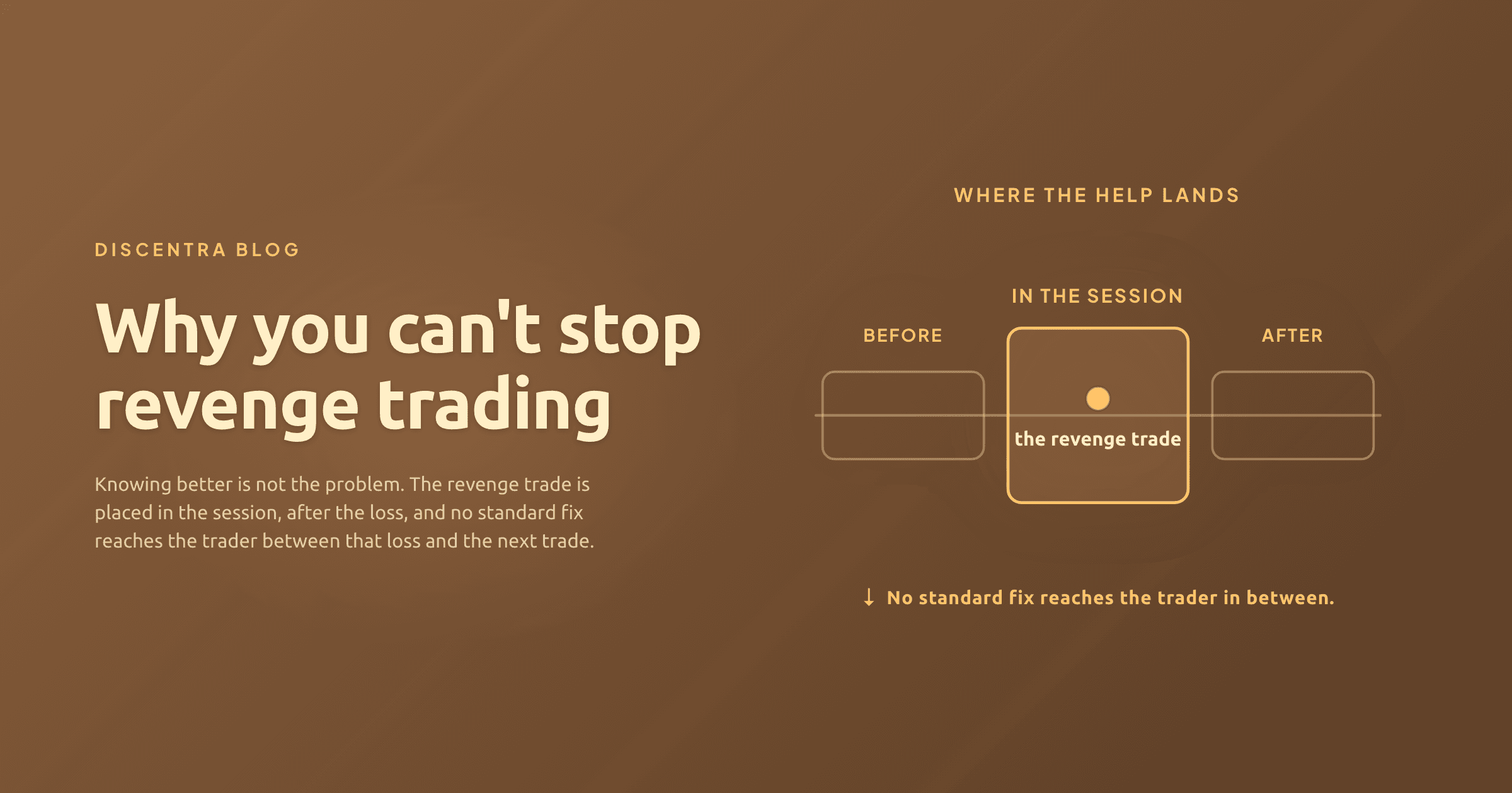 A session line with three blocks, before, in the session and after, with the revenge trade marked in the middle block